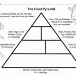 The Corner Of The Food The Printable Pyramid Food